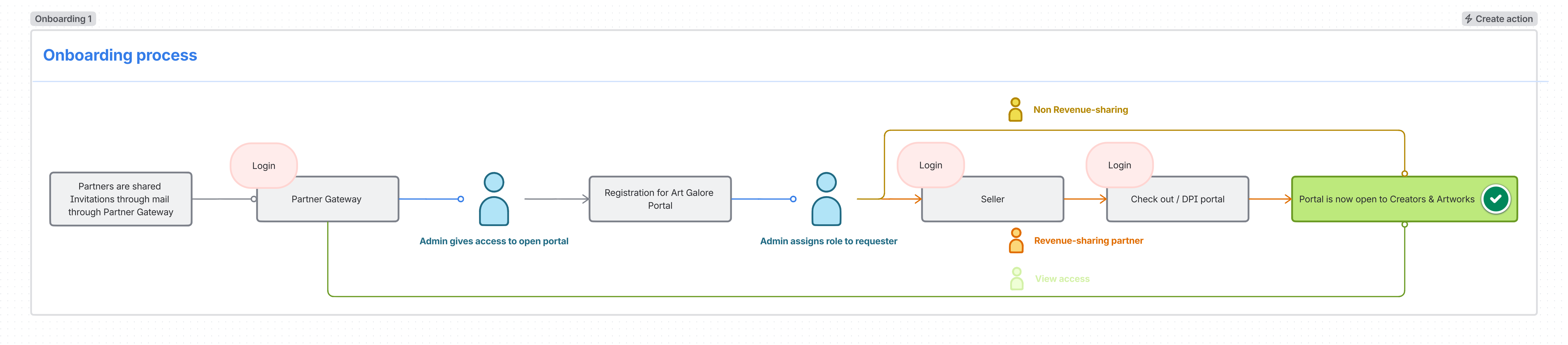 Onboarding flow screenshot for the Art Galore portal.