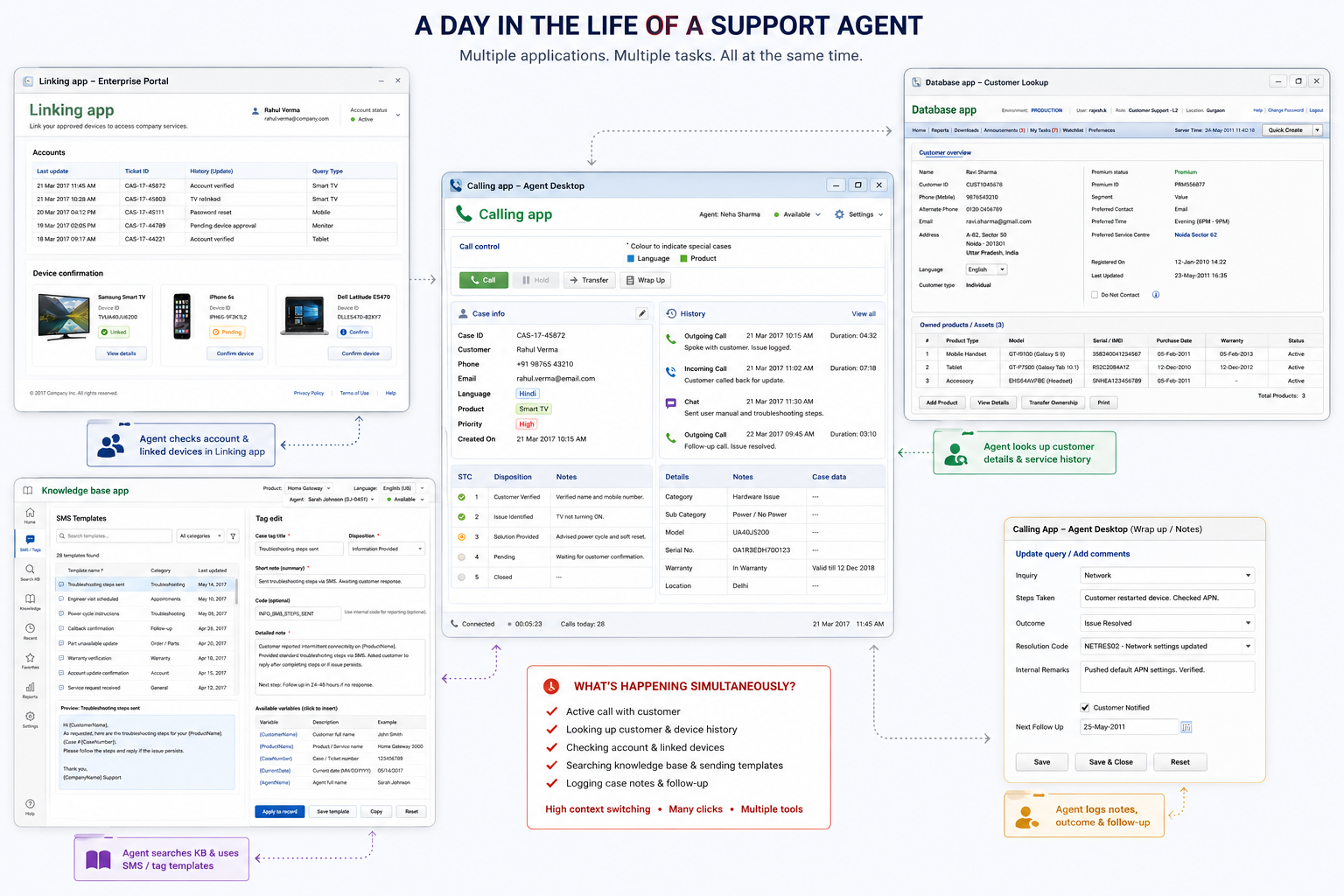 Workflow diagram showing the scattered support flow across multiple systems.