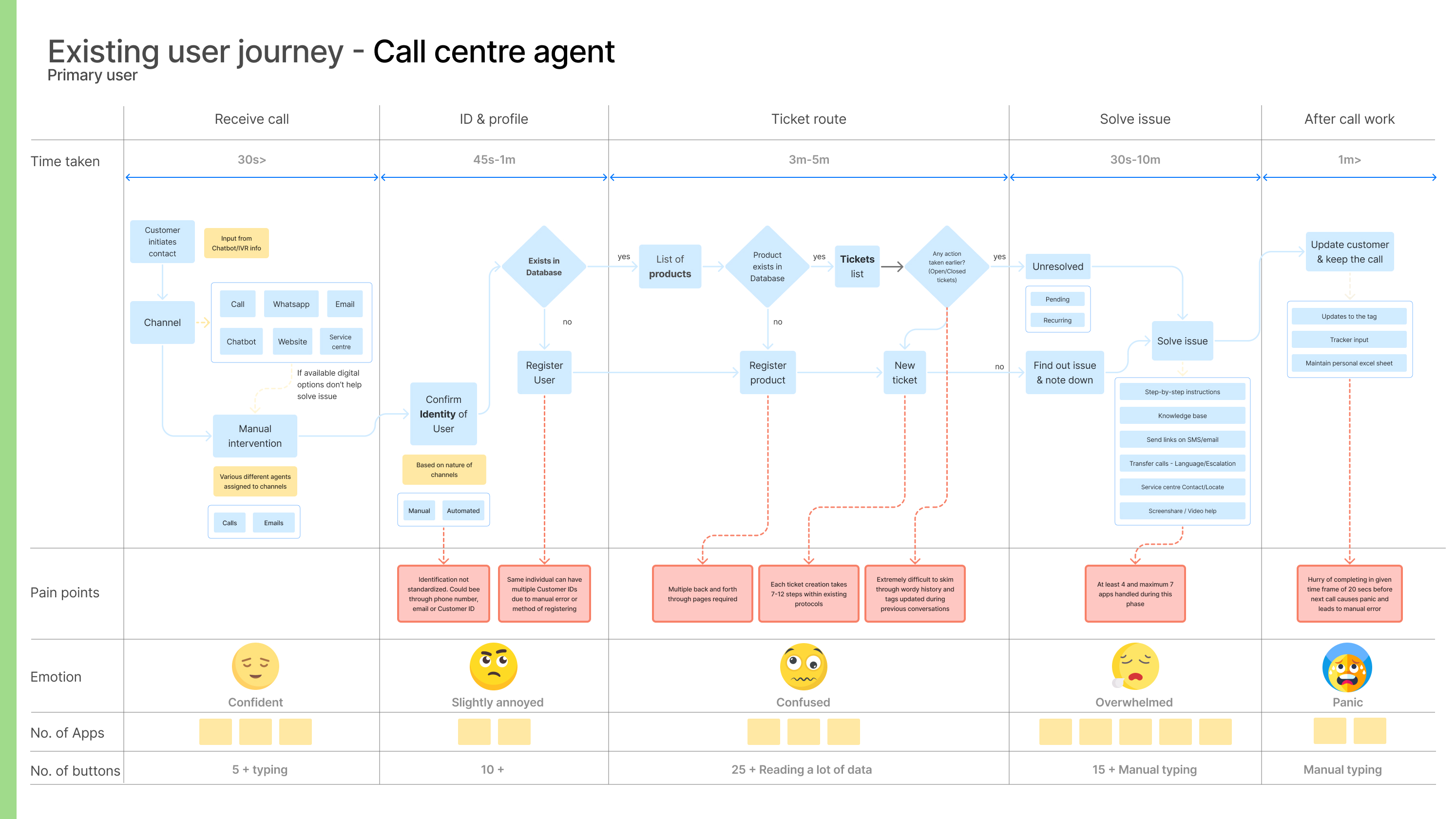 Journey diagram for customer support workflow.
