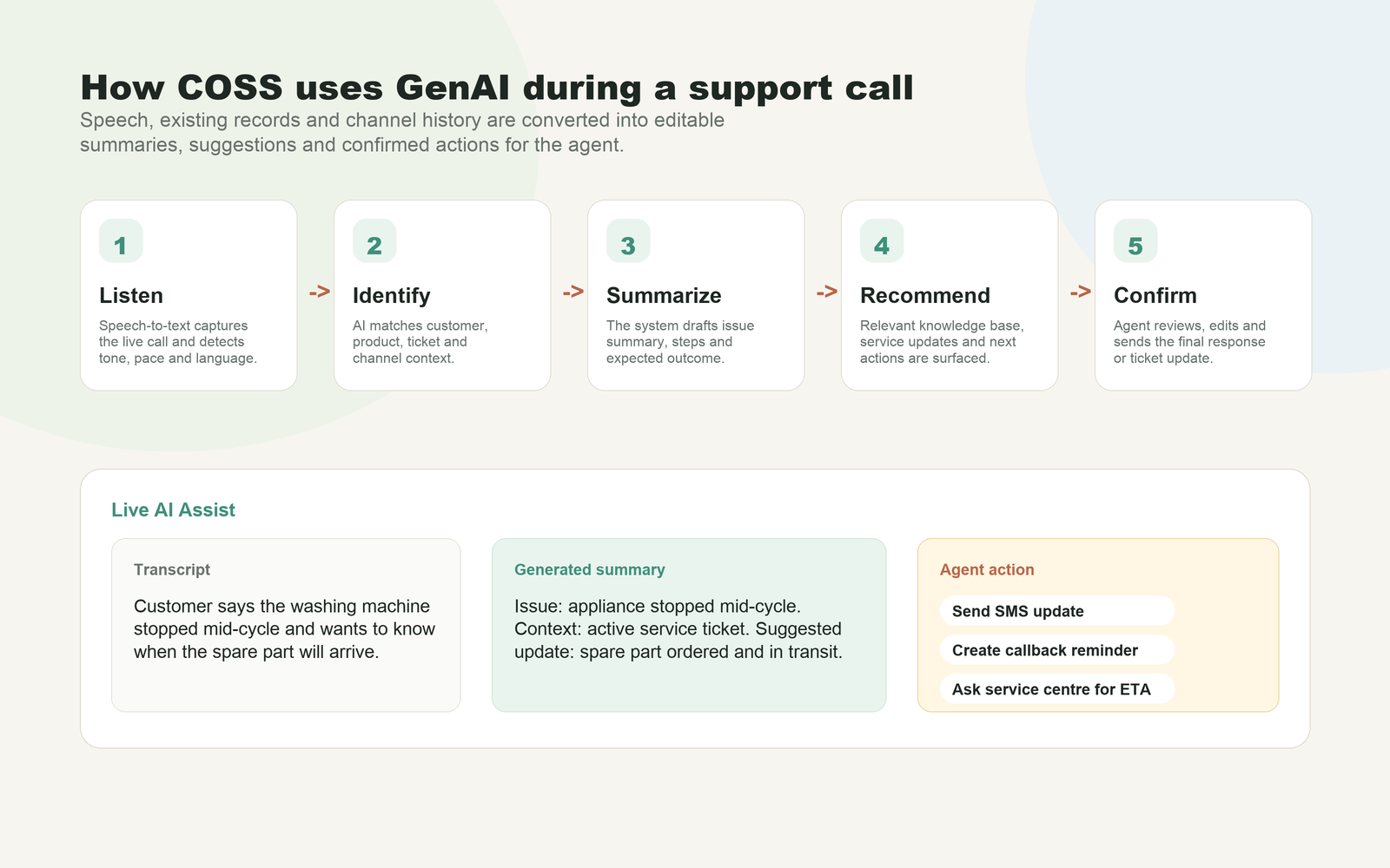 Five-step AI assist flow from listening to identifying, summarizing, recommending, and confirming.