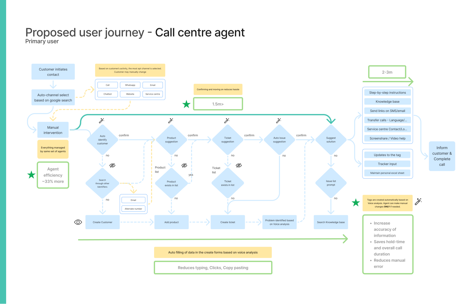 Proposed user journey for call-centre agents showing auto identification, suggestions, confirmation, and reduced manual steps.