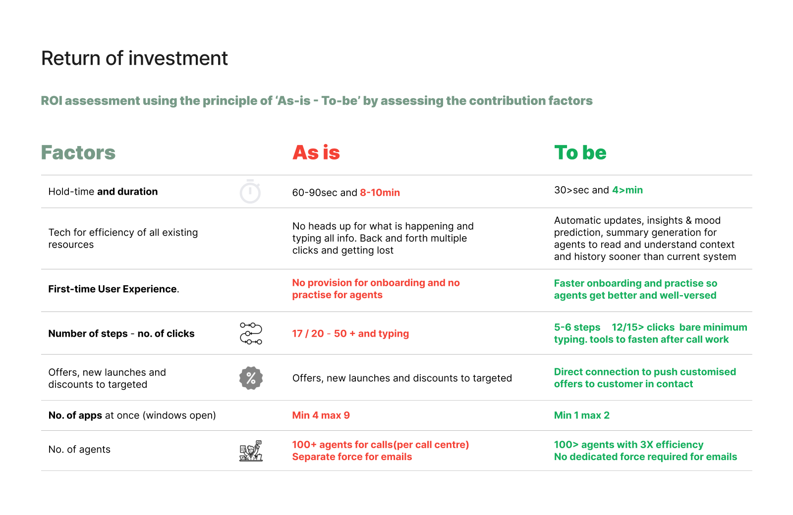 ROI assessment slide comparing as-is and to-be support experience factors.